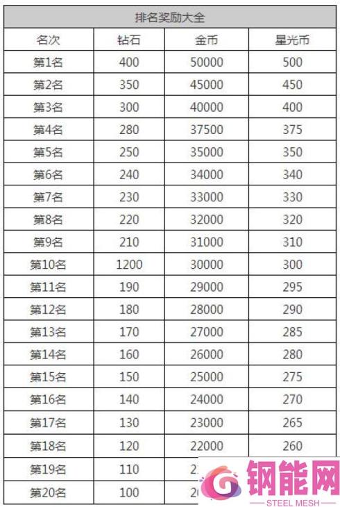 奇迹暖暖竞技场搭配排名 竞技场排名奖励一览