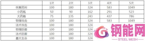 王者荣耀边境突围模式属性价格表 属性怎么买