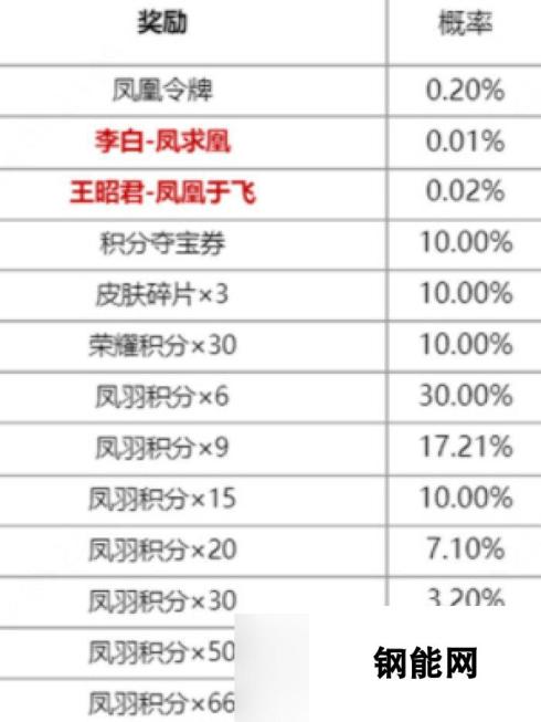 王者荣耀凤鸾和鸣限定皮肤抽奖活动什么时候开始 凤鸾和鸣皮肤祈愿活动时间