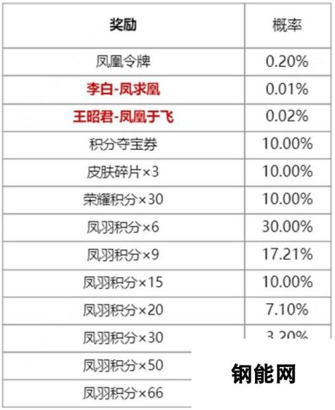 王者荣耀凤鸾和鸣保底价格是多少 凤鸾和鸣祈愿最低价格分享