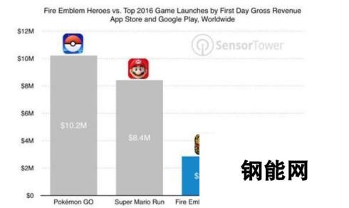 发售即热卖：火焰之纹章首日收入近三百万，引爆游戏市场新热潮