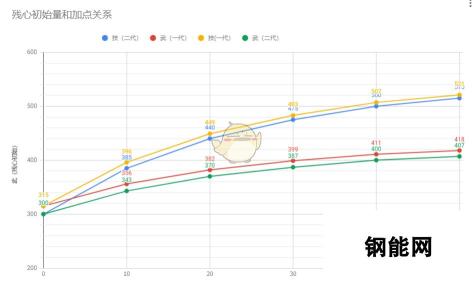 《仁王2》残心初始量加点趋势相较一代对比图分享