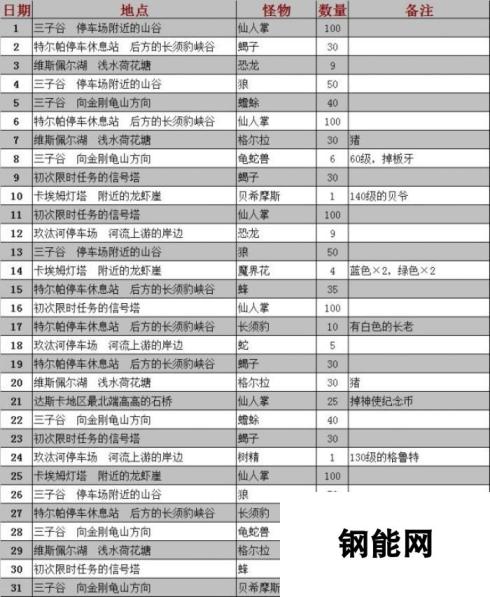 最终幻想15限时任务地点列表-探索奇幻世界的秘密宝藏之旅