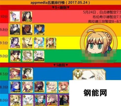 命运冠位指定fgo5月24日五星节奏榜-大公崛起引领新潮流，评分高达8分