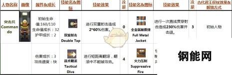 《雨中冒险》Commando属性技能分析