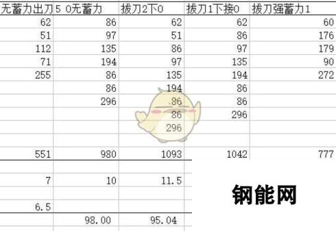 《怪物猎人：世界》锤子招式伤害及dps分析