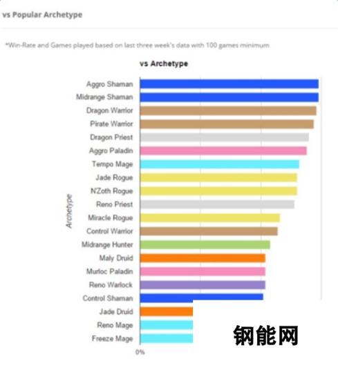 炉石传说大数据：主流套牌决胜单卡分析 雷诺第一