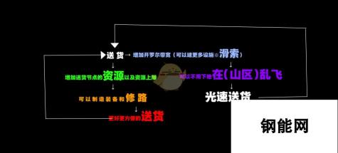 《死亡搁浅》初期快速发展思路分享