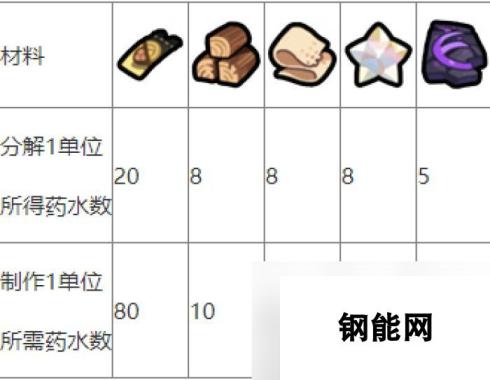 勇士食堂炼金材料转化量解析 炼金材料转化量介绍详情