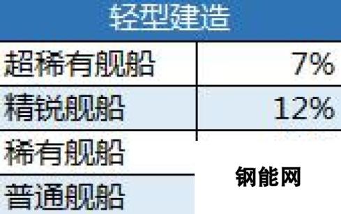 碧蓝航线金皮超稀有建造概率是多少 舰船建造概率一览