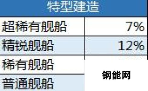 碧蓝航线金皮超稀有建造概率是多少 舰船建造概率一览