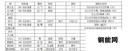 《宝可梦：剑/盾》全超极巨化宝可梦属性分享