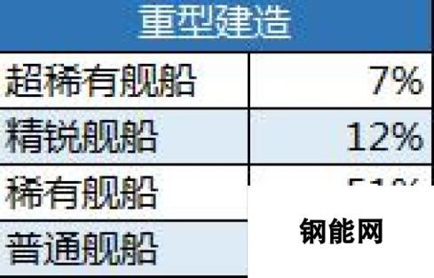 碧蓝航线金皮超稀有建造概率是多少 舰船建造概率一览