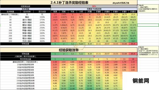 暗黑破坏神3单人开荒专用连杀奖励经验表 新手必看经验指南