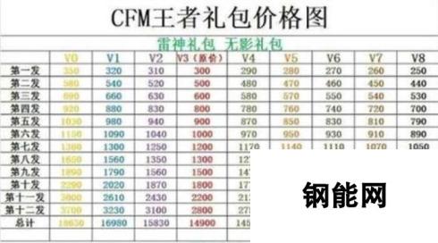 CF手游荒岛特训礼包一览-无影王者礼包价格表分享