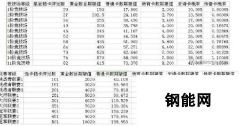 皇室战争宝箱开卡品质概率完整版 非官方统计