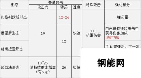 《黑帝斯》狮鹫坚炮各形态属性一览