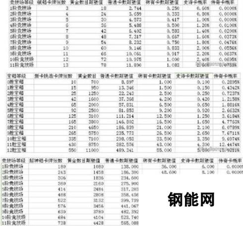 皇室战争宝箱开卡品质概率完整版 非官方统计