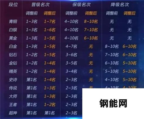 球球大作战团战升星名次调整-升星名次范围扩大探索