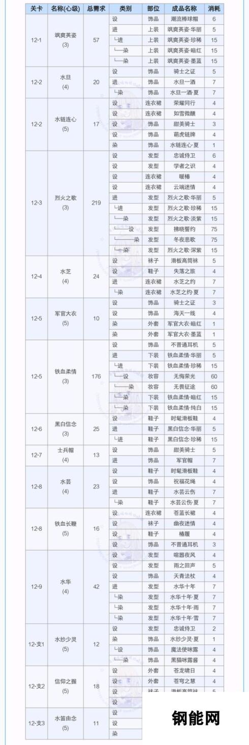 奇迹暖暖-双倍经验公主级第四章攻略-1月20-1月24日公主级第四章精彩实践