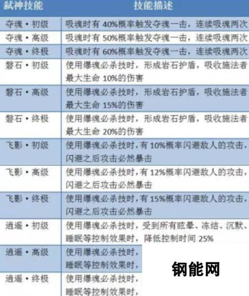 轩辕传奇手游弑神装备怎么选择 弑神技能推荐