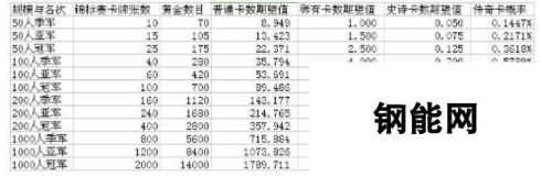 皇室战争宝箱开卡品质概率完整版 非官方统计