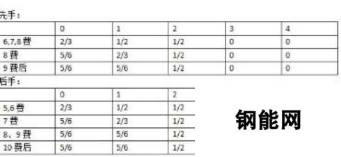 炉石传说赫米特元气骑成功概率研究 不稳定元气