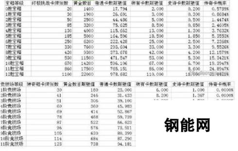 皇室战争宝箱开卡品质概率完整版 非官方统计