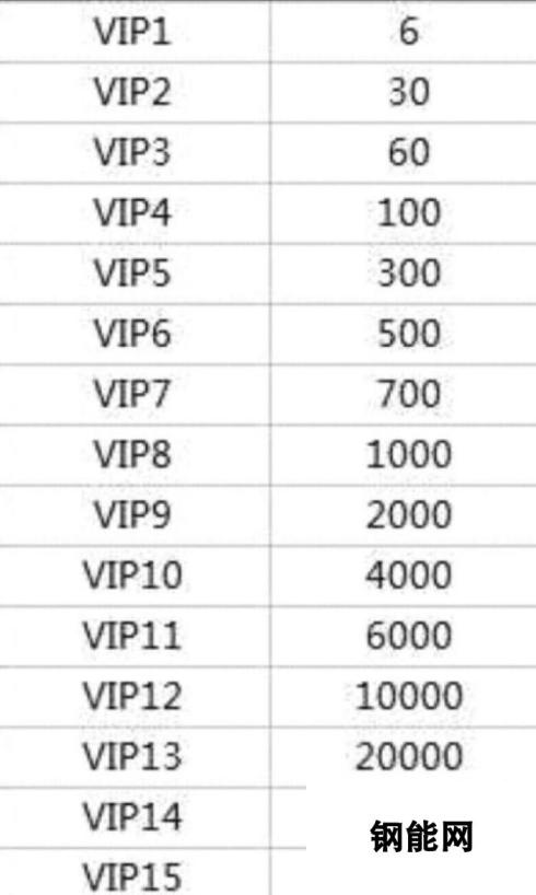 红警OL手游VIP价格表一览 VIP价格多少钱