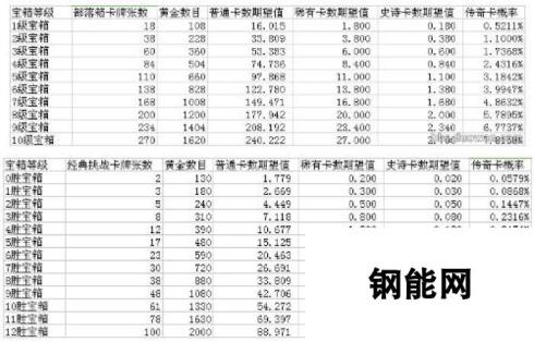 皇室战争宝箱开卡品质概率 全面非官方统计完整版 宝箱开卡品质概览