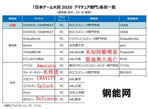 TGS 2020：《日本游戏大奖》业余组评选揭晓 创意更重要