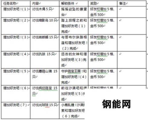 战斗吧！蘑菇君-如何增加好友栏格数提升好友栏格数技巧