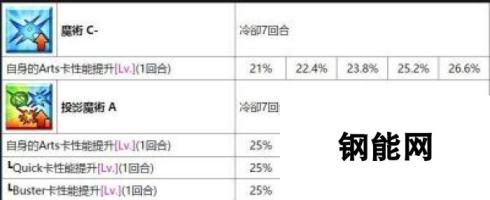 FGO国服从者强化活动第四弹 14位英灵强化介绍