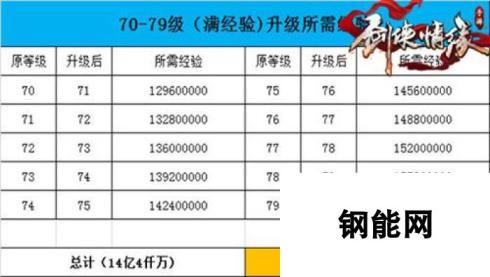 剑侠情缘手游79级升级攻略 经验需求与升级技巧