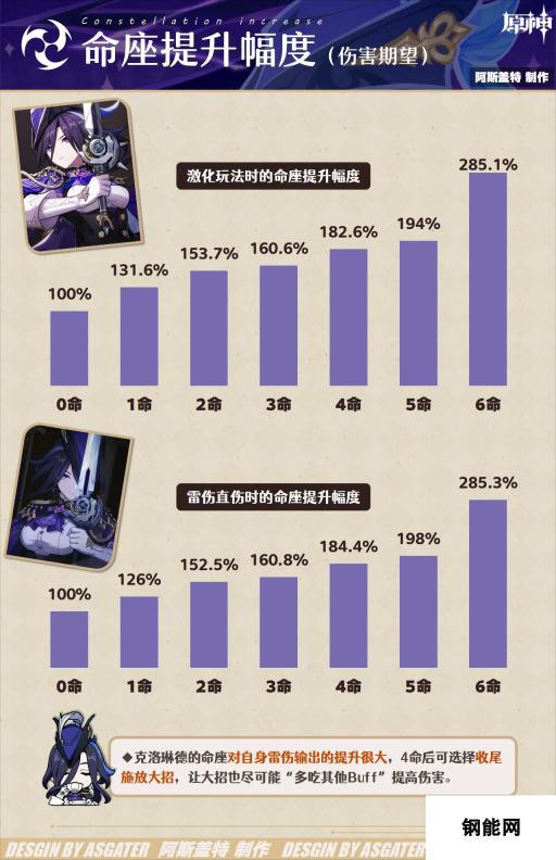 《原神》4.7克洛琳德命之座抽取建议推荐，效果介绍