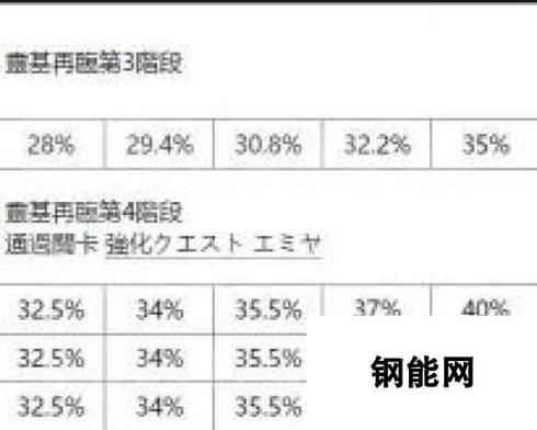 FGO国服从者强化活动第四弹 14位英灵强化介绍