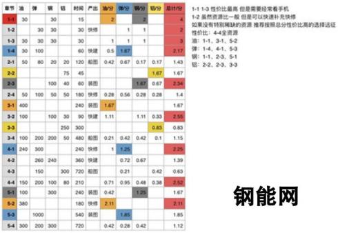 蔚蓝战争老司机教你 远征收益最大化策略