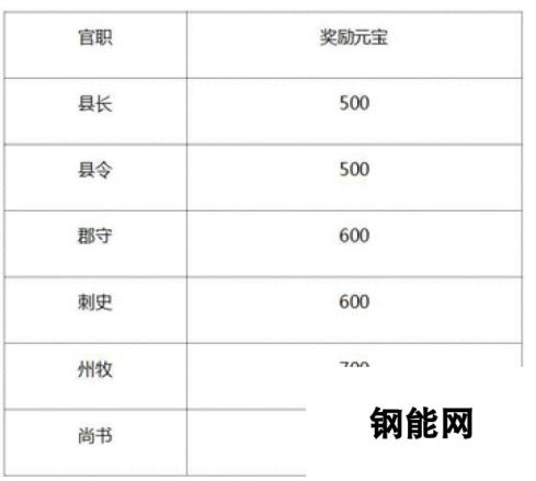 《朕的江山》于3月24日10时新服活动开启