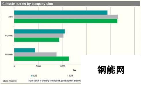 分析师称任天堂将重塑游戏市场-2018年内彻底击败微软游戏机