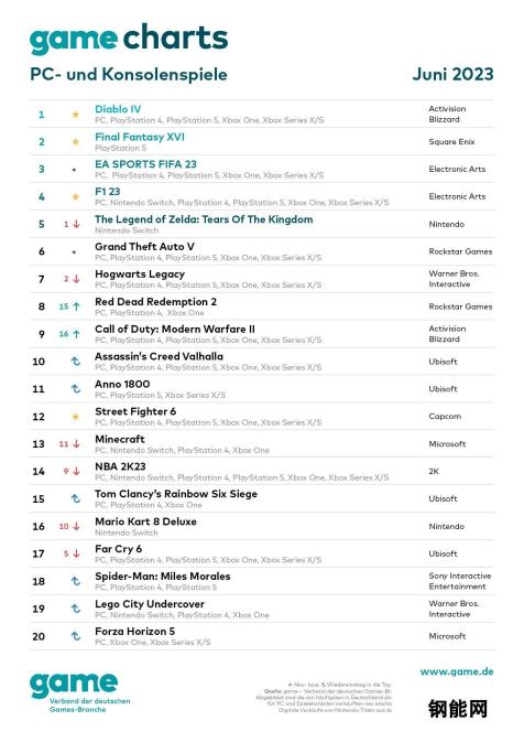 德国2023年6月销量榜：《暗黑4》超60万销量登顶