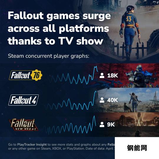 《辐射》真人剧大火 《辐射4》Steam在线超3.6万