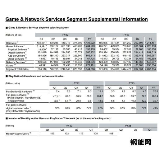 索尼公布新财报 PS5总销量达到5930万