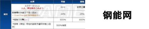 命运冠位指定fgo恩奇都技能宝具解析及升级材料