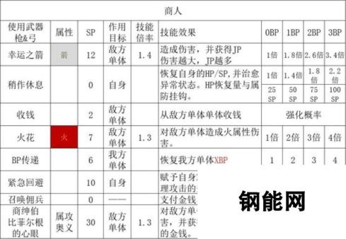 歧路旅人2商人职业倍率是多少