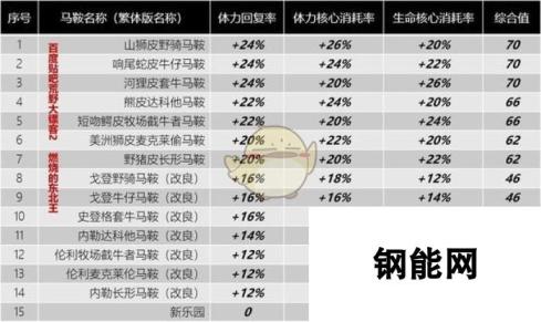 《荒野大镖客2》荒野大镖客2全马鞍详细排名