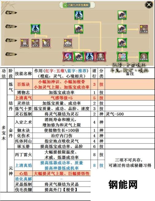 了不起的修仙模拟器己寅九冲多宝真解技能树：解锁技能树全攻略