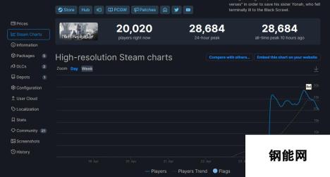 尼尔 伪装者Steam口碑提升 峰值人数达2.8万人