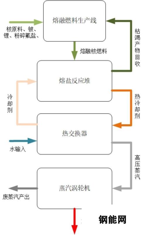 《我的世界》熔盐反应堆使用教程