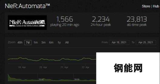 《尼尔：伪装者》口碑有所提升 Steam峰值2.8万人