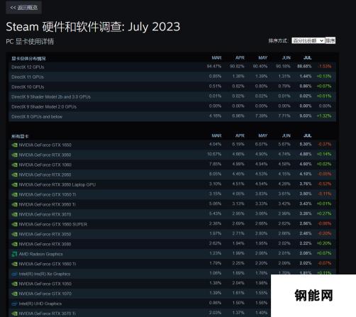 Steam 7月硬件调查：RTX 4090份额是RX 7900 XTX的4倍